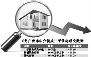 廣州二手樓市連續5個月成交放緩，住房出租市場活躍度提升
