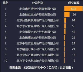 2016年北京房產中介排行榜 多維度洞察住房出租市場
